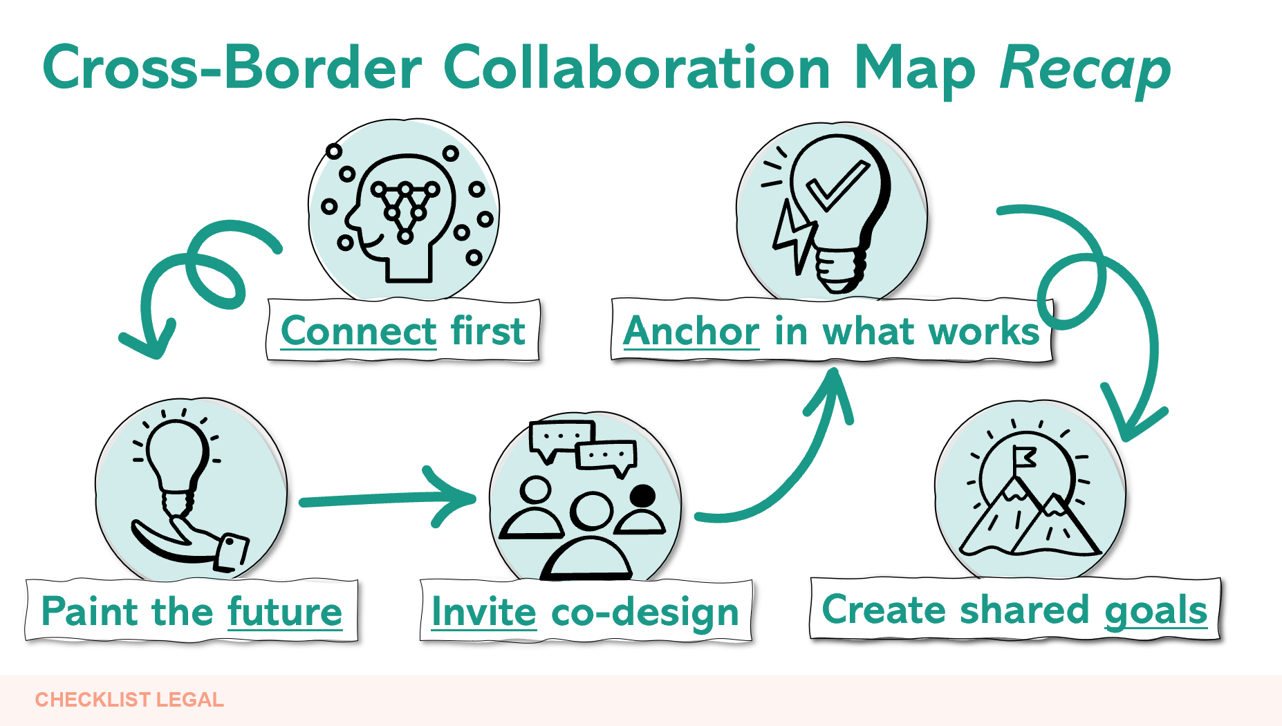 Cross Border Collaboration Map